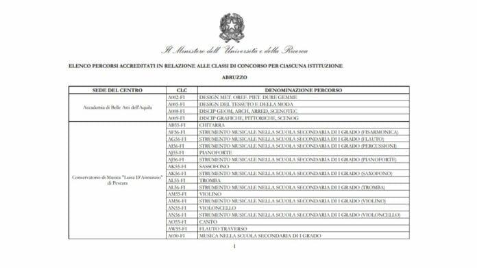 Elenco Classi di Concorso accreditate per i Percorsi Abilitanti