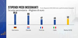 Stipendi medi insegnanti OCSE