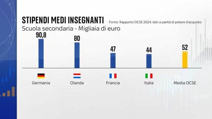 Stipendi medi insegnanti OCSE