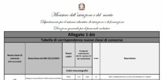 Tabella di corrispondenza classi di concorso