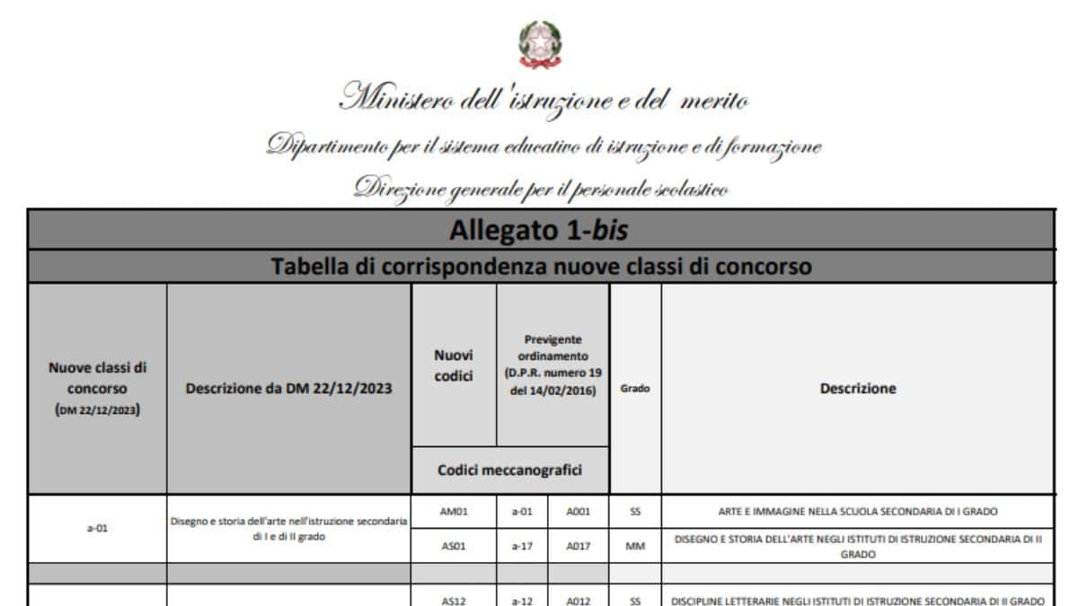 Concorso Docenti PNRR2 scuola secondaria: tabella di corrispondenza nuove classi di concorso