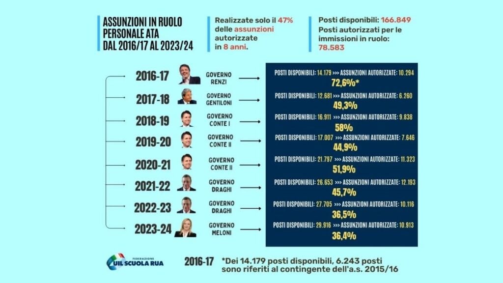 Assunzioni Personale ATA - Prospetto UIL Scuola RUA